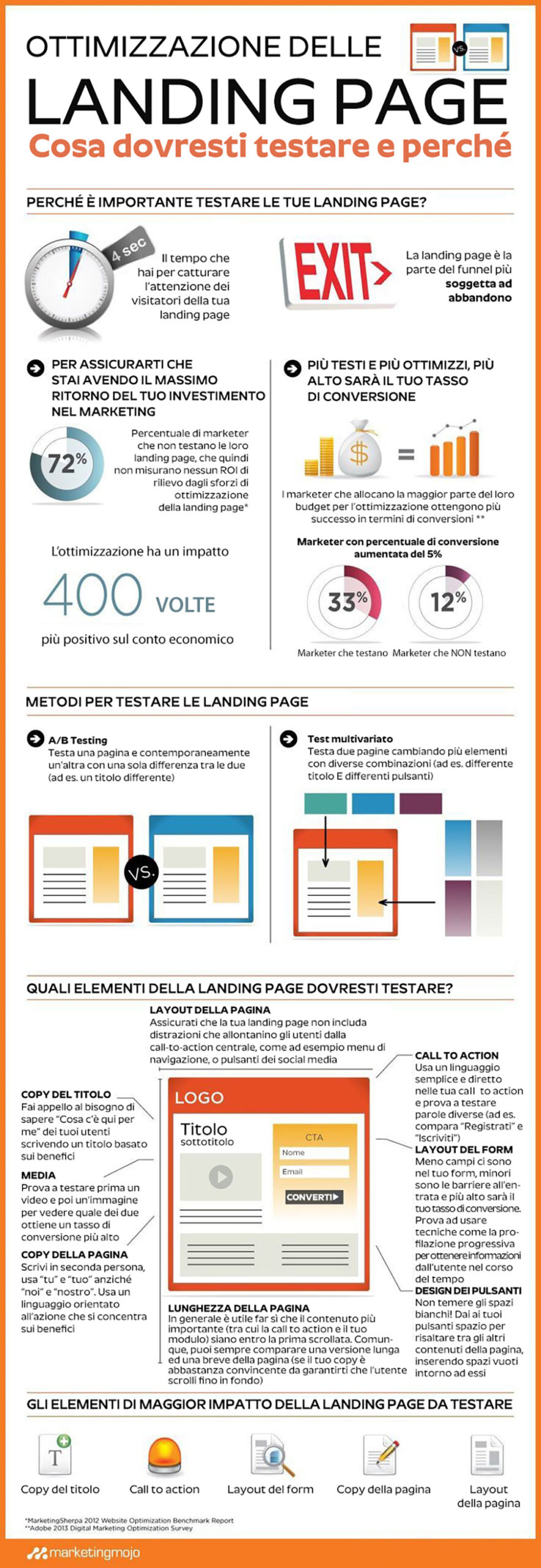 Infografica ottimizzazione landing page