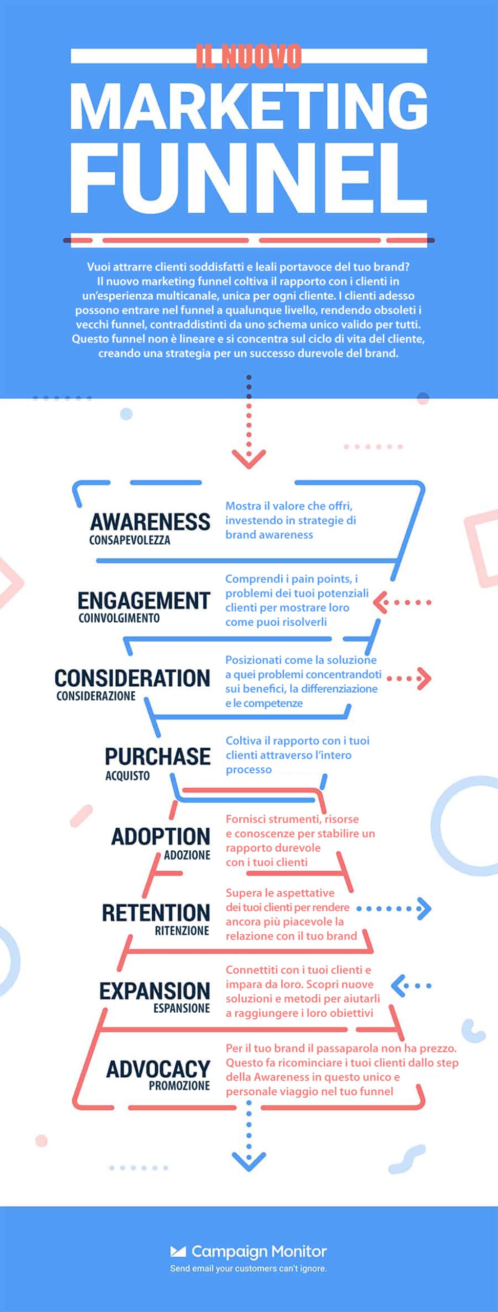 INFOGRAFICA: Il nuovo Marketing Funnel